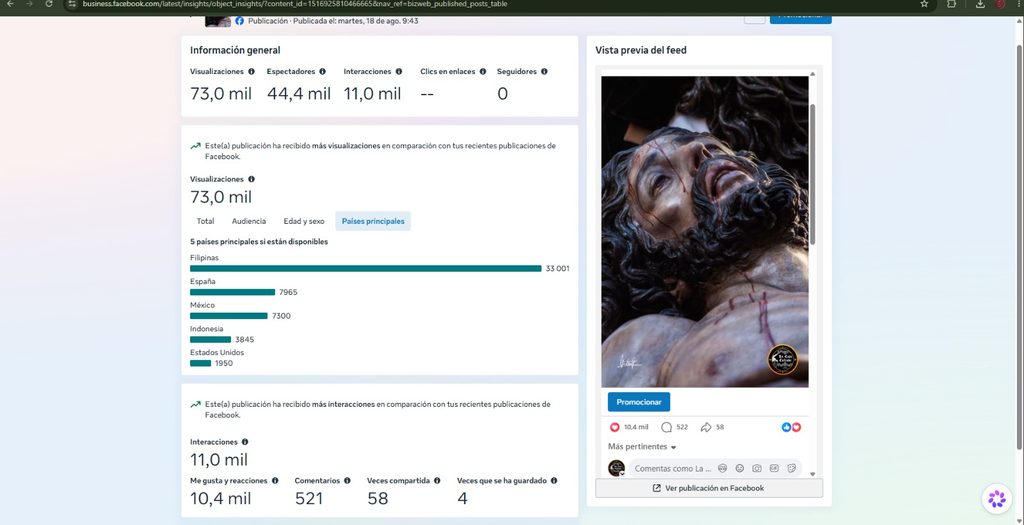 Métricas oficiales de Facebook a las 24 horas de la publicación, donde Filipinas ya encabezaba la audiencia global